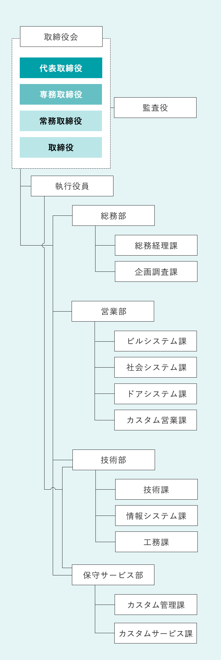 組織図