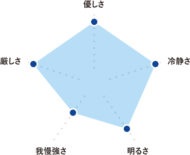 優しさ9、冷静さ9、明るさ8、我慢強さ5、厳しさ9