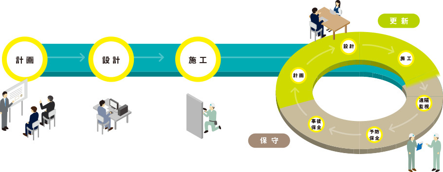 1計画2設計3施工4更新・保守(結核、設計、施工、遠隔監視、予防保全、事後保全)
