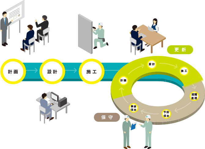 1計画2設計3施工4更新・保守(結核、設計、施工、遠隔監視、予防保全、事後保全)
